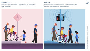 Graphic depicting the differences between equality and equity.